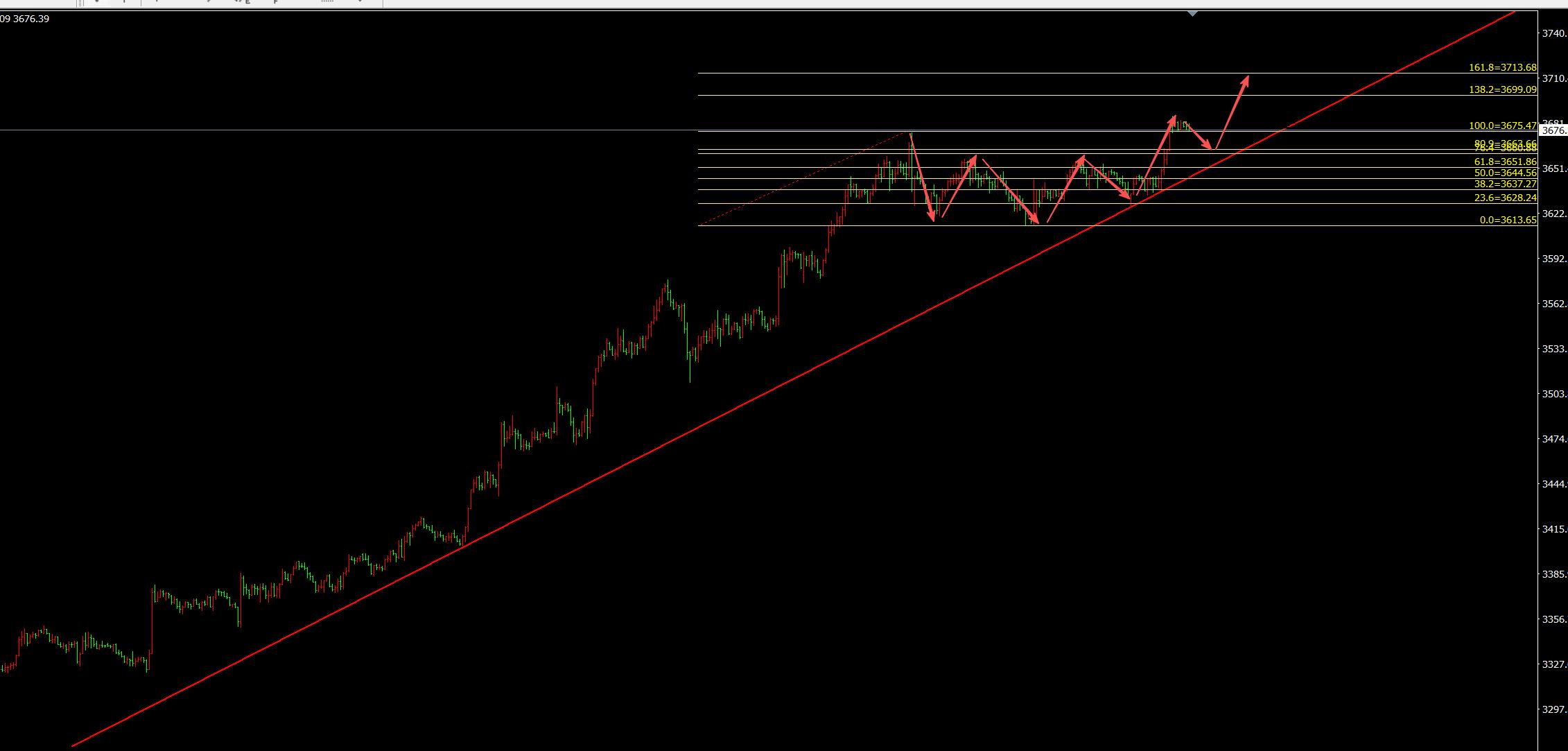 【XM外汇】：9.16黄金破高收大阳，日内回落多介入(图1)
