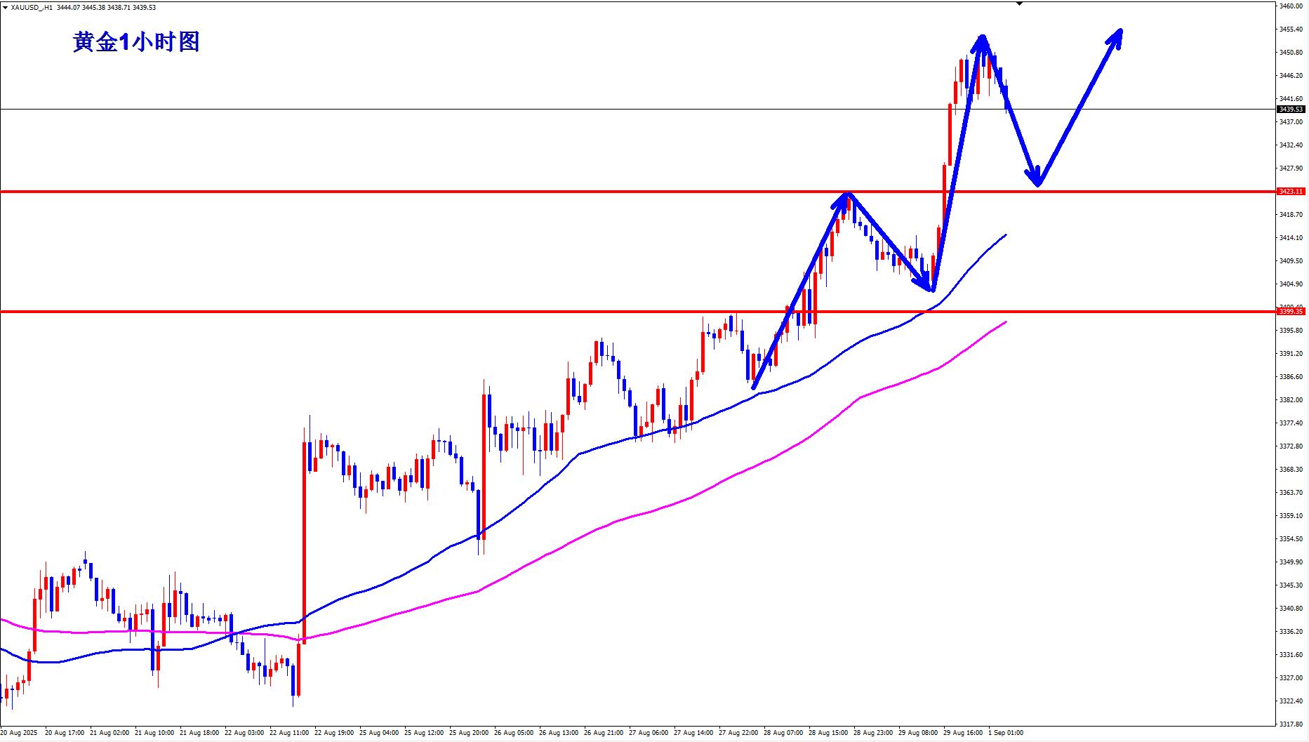 【XM外汇市场分析】：黄金多头势不可挡，早盘回落继续多！(图1)