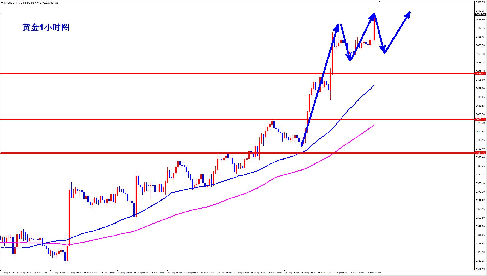 【XM官网】:黄金做多本周开门红,黄金做多七连胜!(图2) 【XM官网】:黄金做多本周开门红,黄金做多七连胜!(图2)