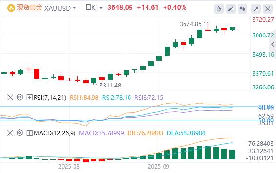 【XM外汇市场分析】:就业疲软支撑降息,但通胀未助攻!黄金本周缺乏爆点恐陷危机?(图1) 【XM外汇市场分析】:就业疲软支撑降息,但通胀未助攻!黄金本周缺乏爆点恐陷危机?(图1)