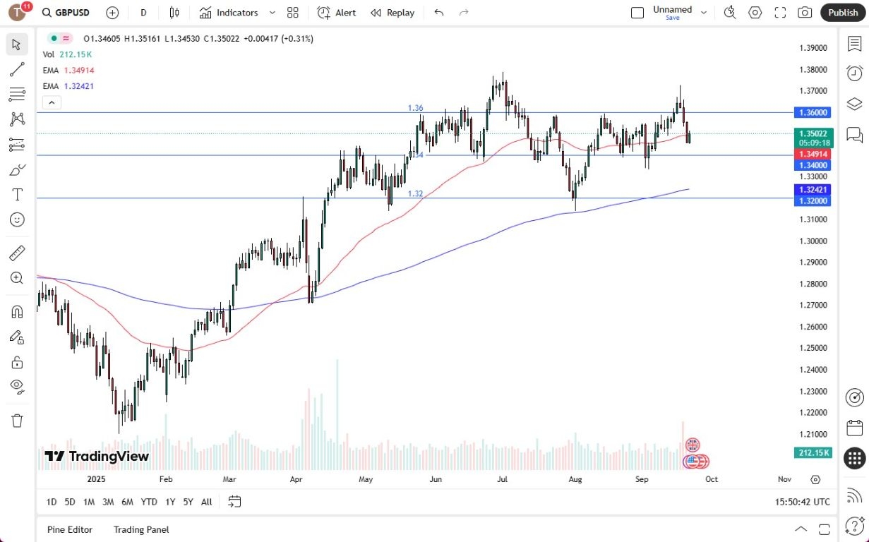 【XM Market Review】--GBP/USD Forecast: British Pound Attempts to Recover Against US Dollar(图1)