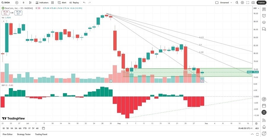 【XM Decision Analysis】--DexCom (DXCM) Stock Signal: Is It Time to Buy at Support?(图2)