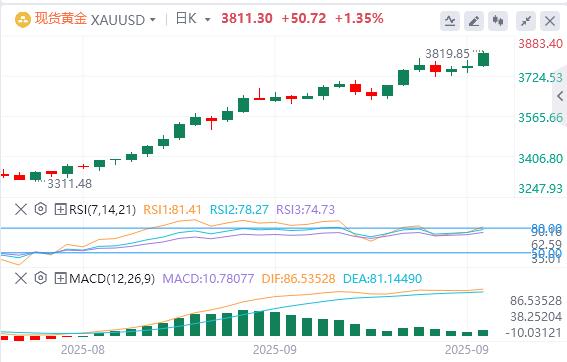 【XM官网】：在美国政府可能关门的情况下，黄金反弹至3820美元(图1)