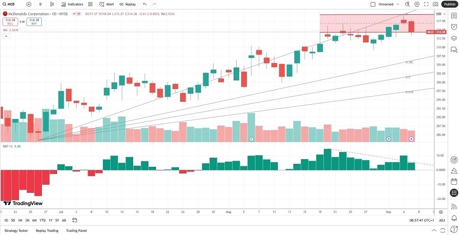 【XM Market Analysis】--McDonald’s (MCD) Stock Signal: Will a Breakdown Materialize?(图1)