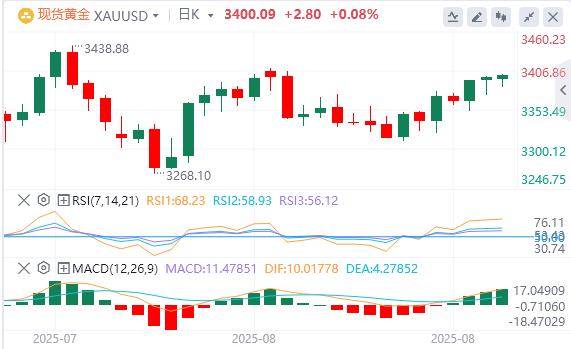 【XM外汇】：在GDP数据公布之前，黄金徘徊在3400附近(图1)