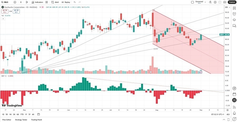 【XM Market Review】--Starbucks (SBUX) Stock Signal: Is the Bearish Price Channel Valid?(图2)