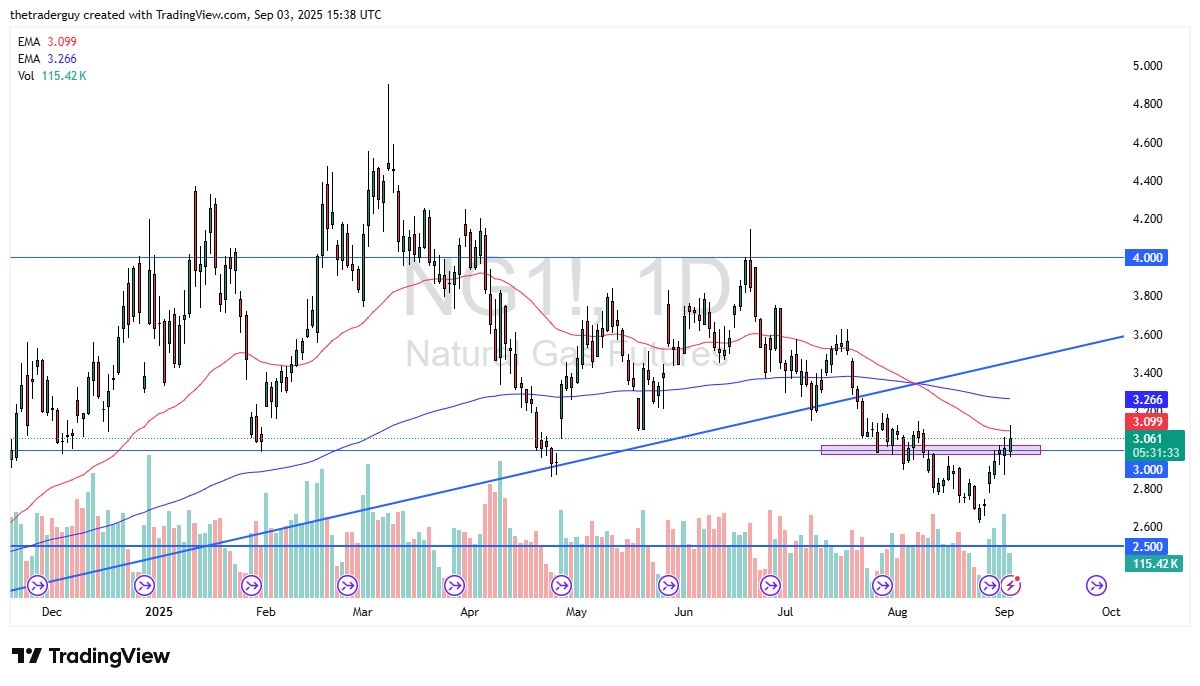 【XM Group】--Natural Gas Forecast: Rallies Again(图1)