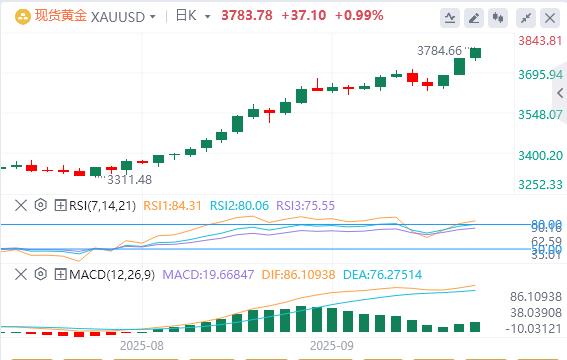 【XM Group】：在美联储鲍威尔之前，黄金再创历史新高(图1)