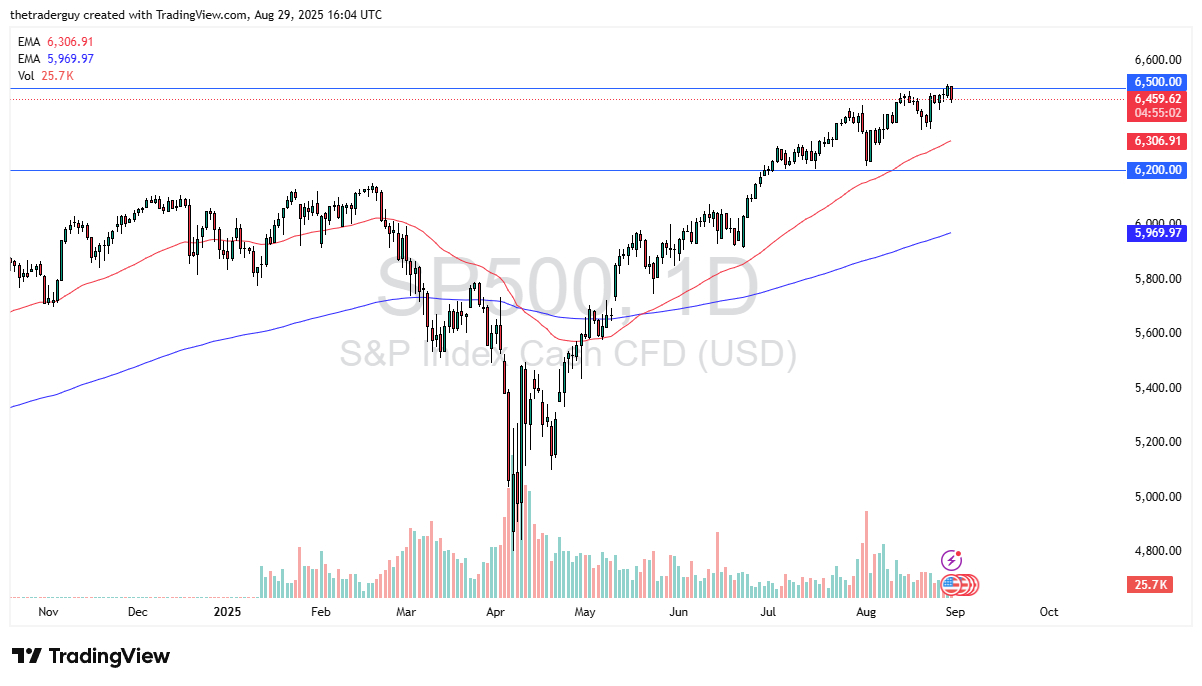 【XM Decision Analysis】--S&P 500 Forecast: Struggles Below 6,500 Resistance(图1)