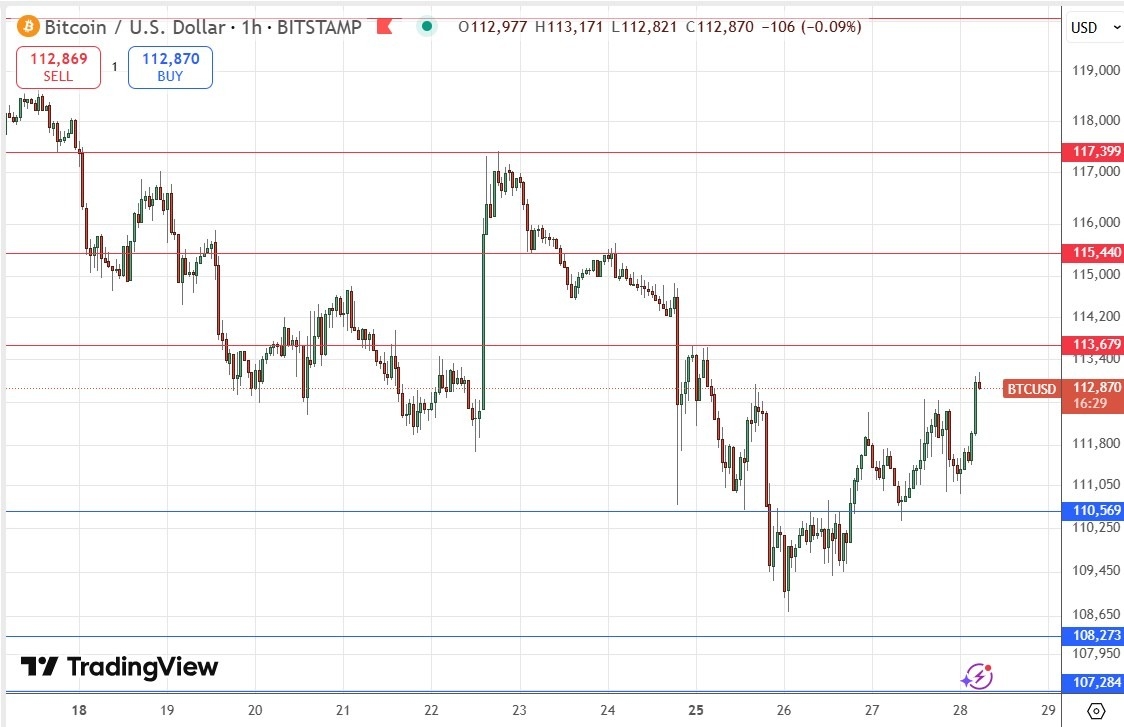 【XM Market Review】--BTC/USD Forex Signal: Bullish Head & Shoulders at $110,000 Area Support(图1)
