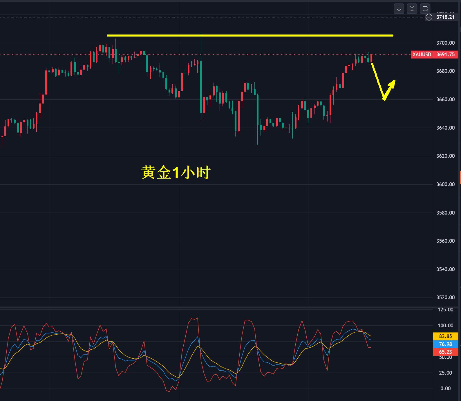 【XM外汇平台】:黄金,3705得失是关键!(图1) 【XM外汇平台】:黄金,3705得失是关键!(图1)
