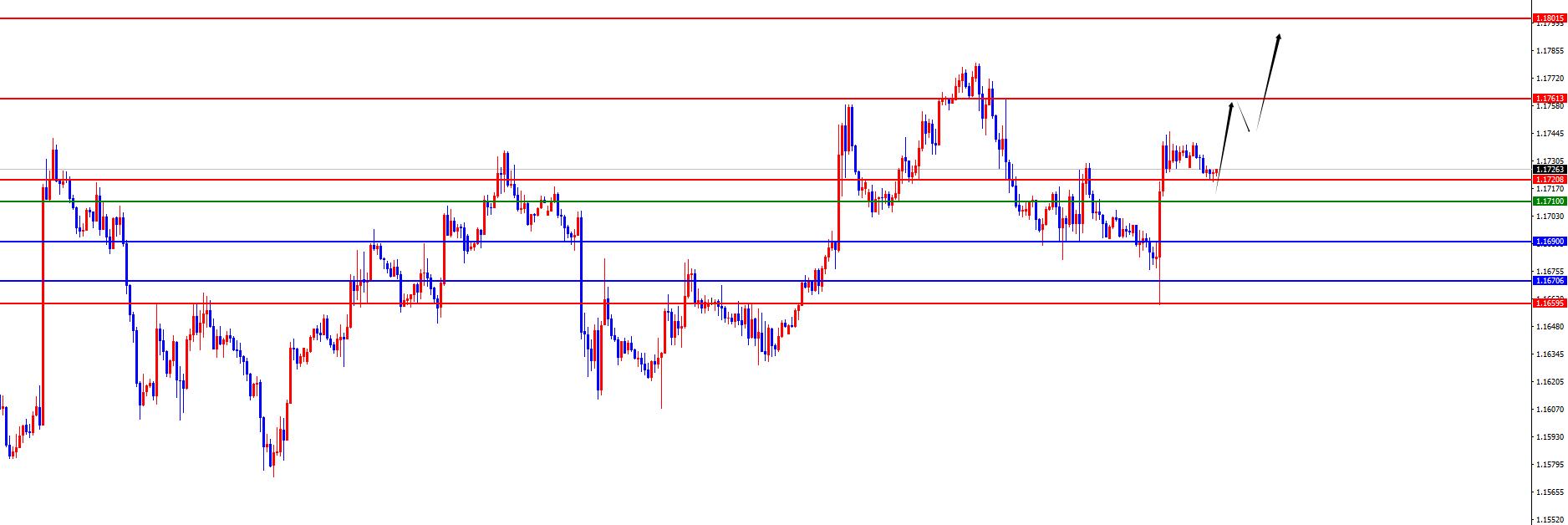 【XM Group】：黄金早盘低点为分水岭，欧美日线周线支撑止步上行(图3)