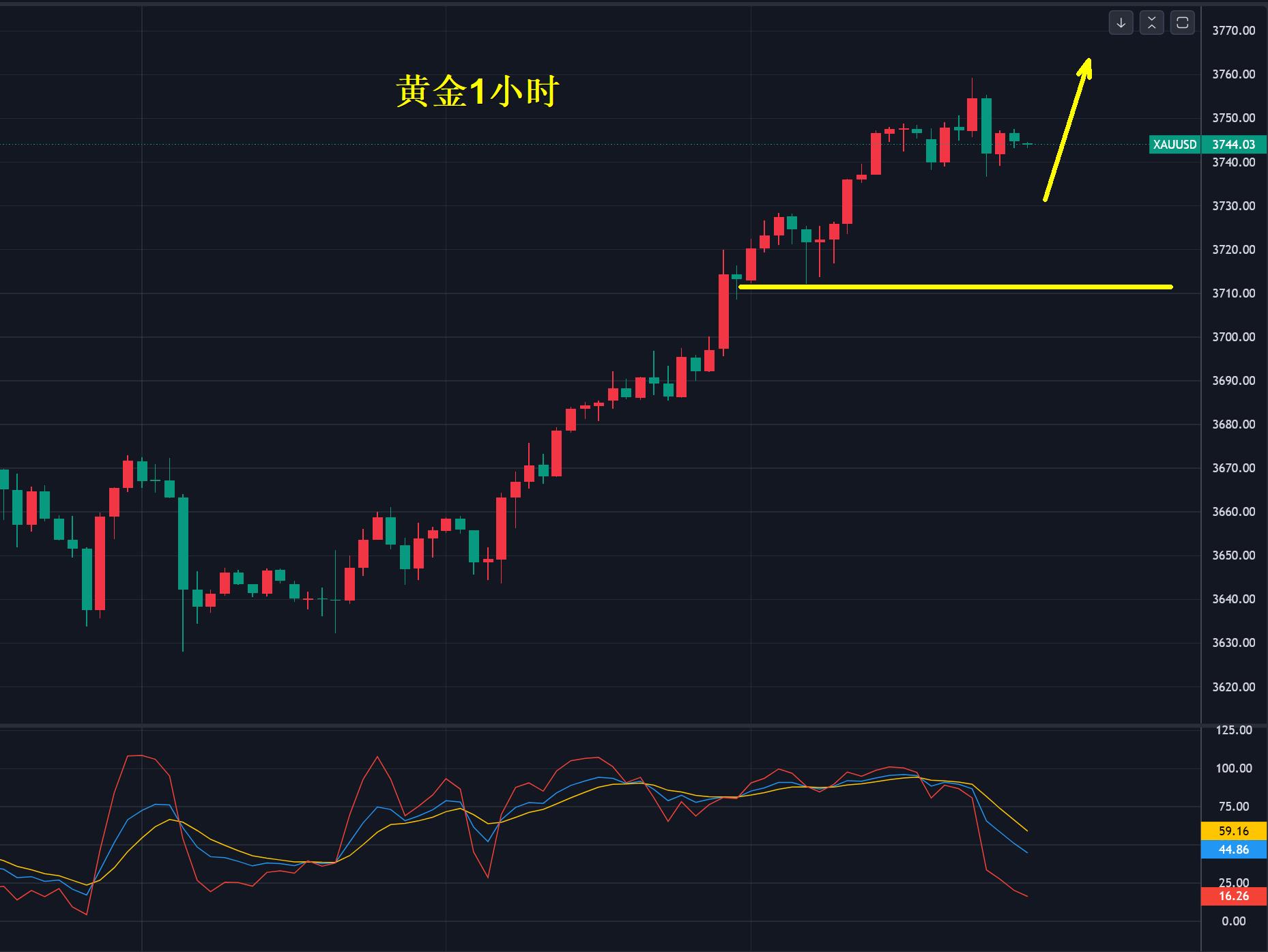 【XM Group】：黄金，谨防国庆空杀多！(图1)