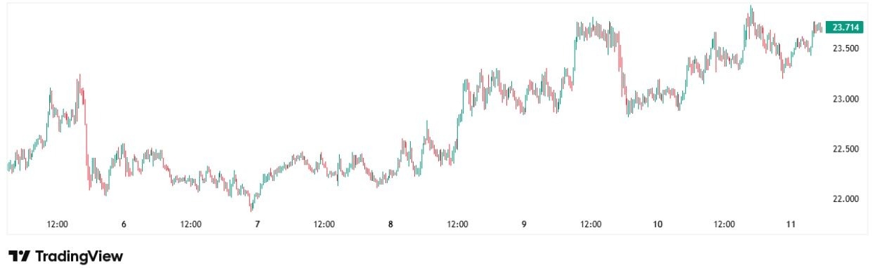 【XM Forex】--Chainlink Tests $24 Resistance: Is a Breakout on the Horizon?(图1)
