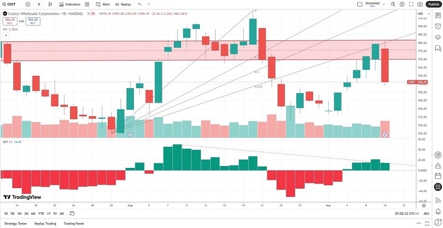 【XM Forex】--Costco Wholesale Corporation (COST) Stock Signal: Is a Fresh Sell-Off Brewing?(图2)