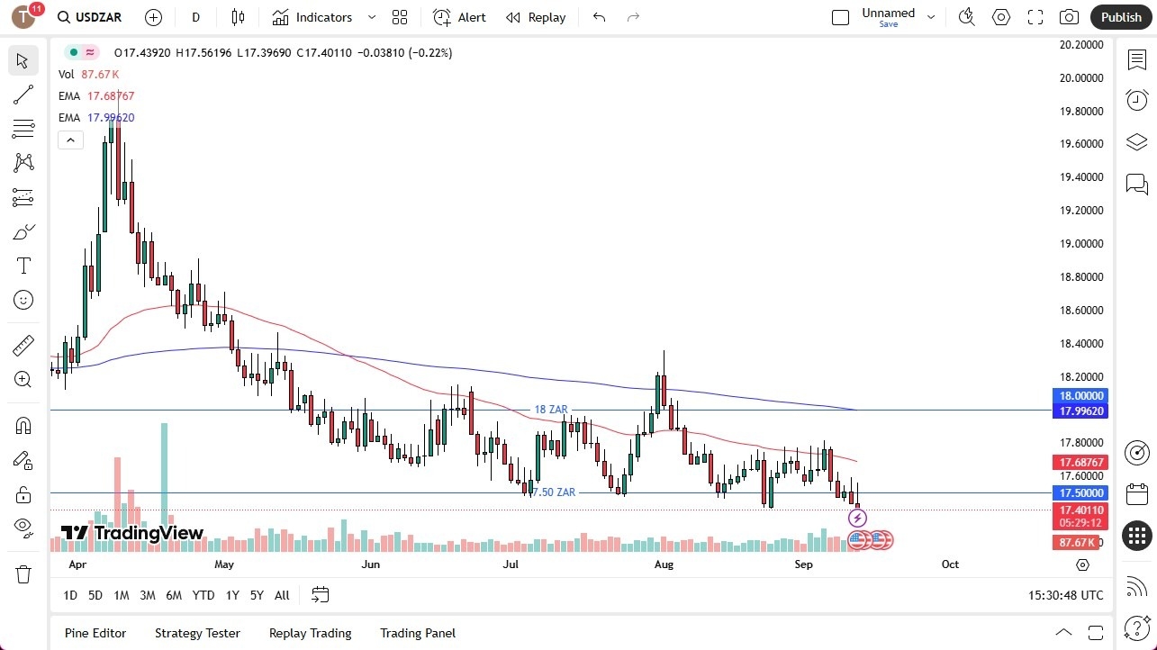 【XM Market Review】--USD/ZAR Forecast: Slides Below 17.50, Eyes 17.25 Support(图1)