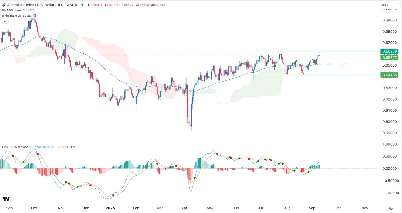 【XM Market Review】--AUD/USD Forex Signal: Set to Hit 0.6700 Ahead of the US Inflation Data(图1)
