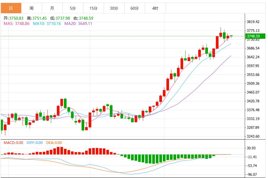 【XM外汇官网】：今日黄金价格最新技术走势分析(图1)