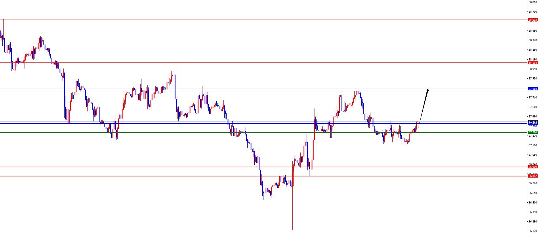 【XM外汇平台】：黄金早盘低点得失决定能否延续，欧美持续承压(图1)