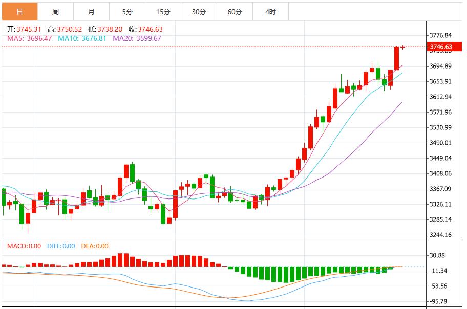 【XM外汇官网】：两大利多助力金价继续攀高，市场静待美国重磅数据(图1)