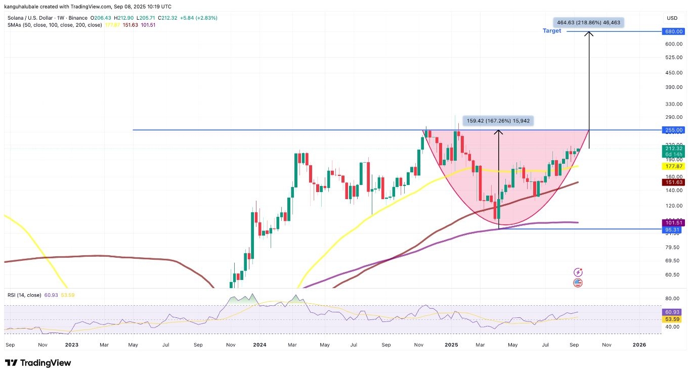 【XM Forex】--Solana Price Eyes 200% Rally to $600 as Fed Interest Rate Cut Odds Hit 100%(图5)