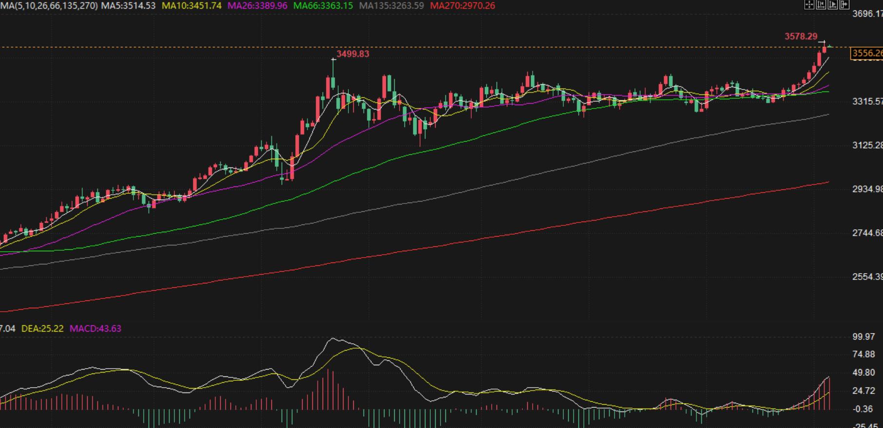 【XM外汇】：9.4黄金上涨接近尾声，今天空下去(图1)