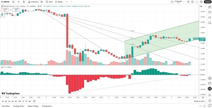 【XM Market Review】--GBP/USD Forex Signal: How Much Upside Should Traders Expect?(图2)