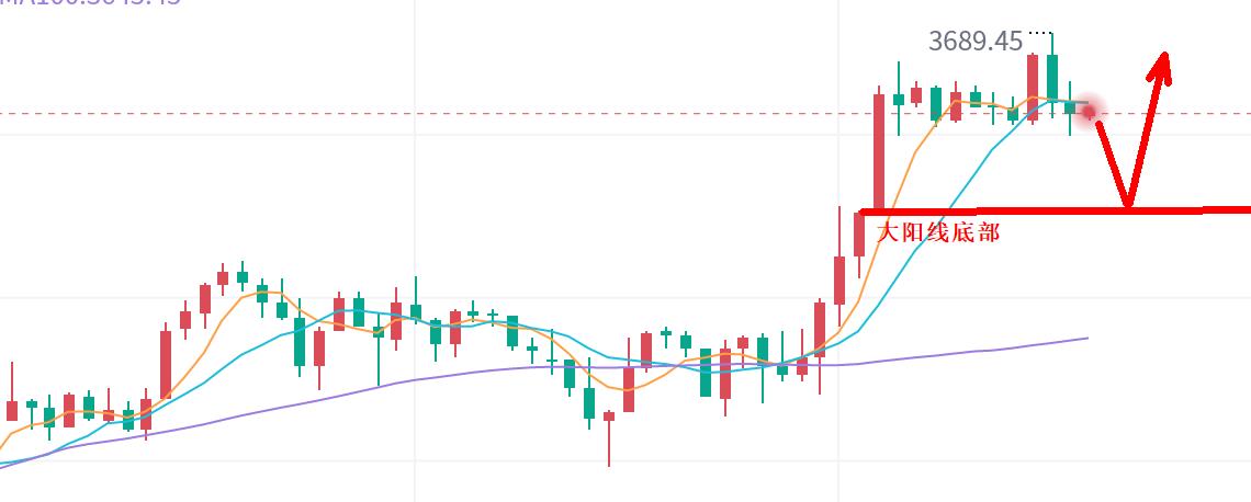 【XM外汇决策分析】：黄金，3700见！(图2)