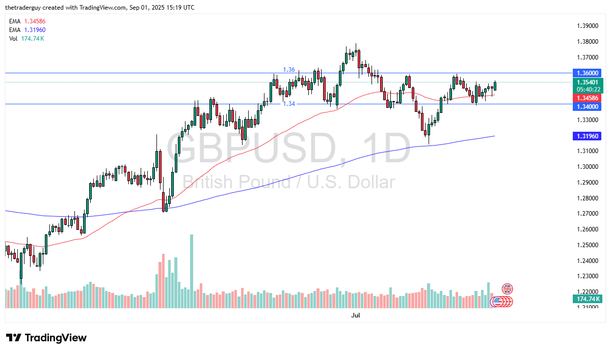 【XM Decision Analysis】--GBP/USD Forecast: Remains Range-Bound(图1)
