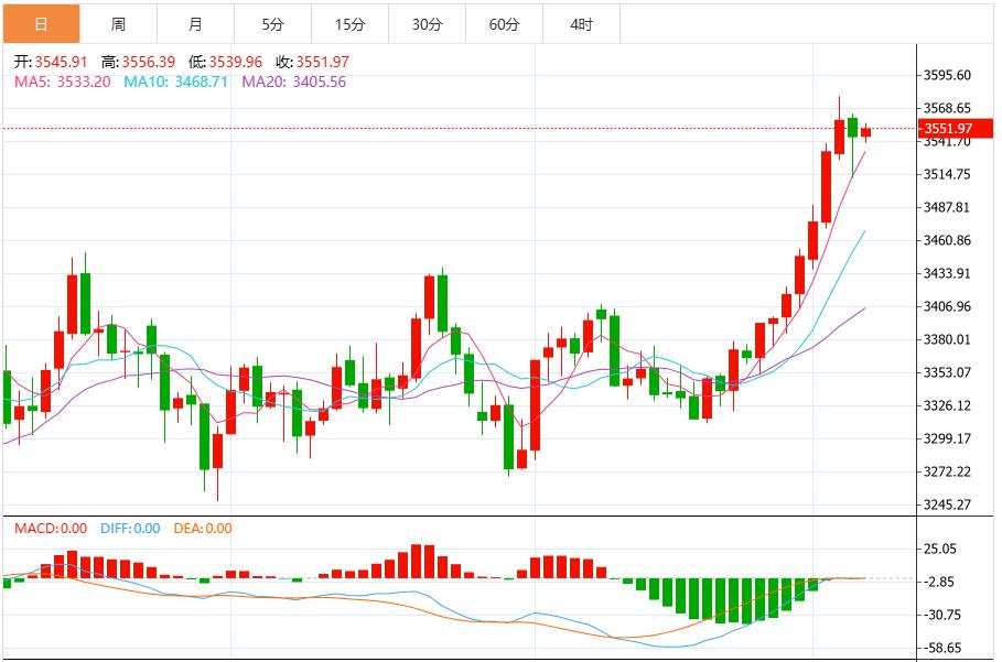 【XM外汇市场评论】：金价高位回调，非农报告或成命运转折点？(图1)