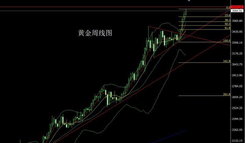 【XM外汇市场分析】：周线大阳临压力，金银本周延低多(图1)