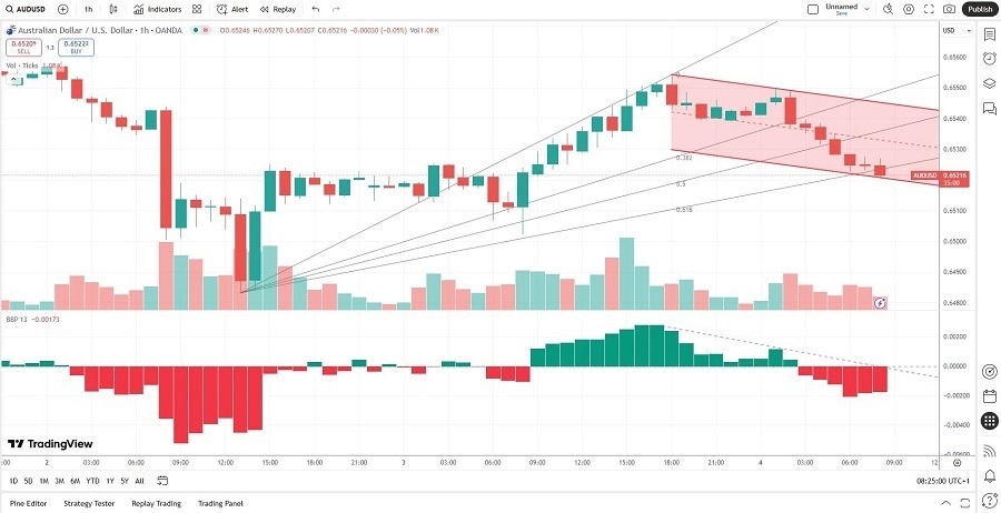 【XM Market Review】--AUD/USD Forex Signal: Will the Bearish Price Channel Hold?(图2) 【XM Market Review】--AUD/USD Forex Signal: Will the Bearish Price Channel Hold?(图2)