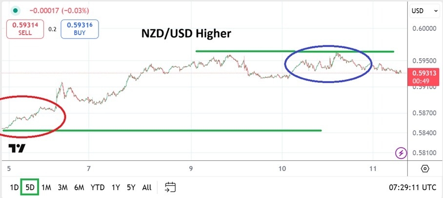 【XM Market Review】--NZD/USD Analysis: Near-Term Incremental Higer Terrain as Data Awaits(图1)