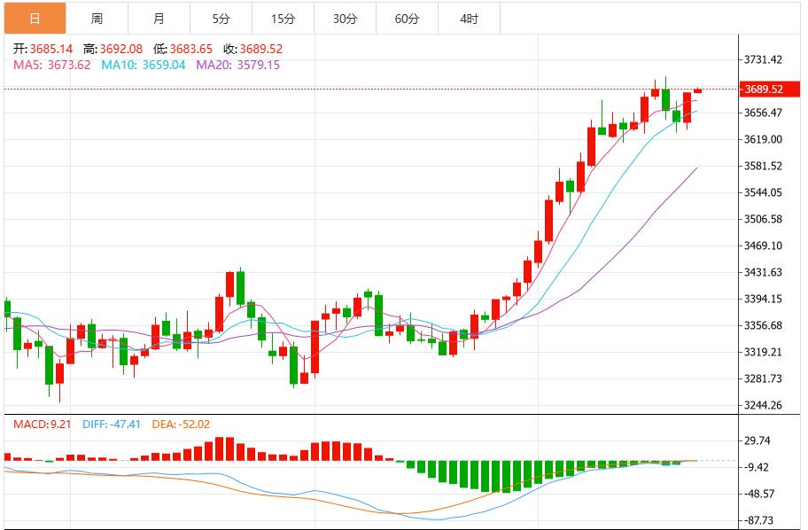 【XM外汇决策分析】：美联储讲话重磅来袭，金价直奔4000美元大关？(图1)