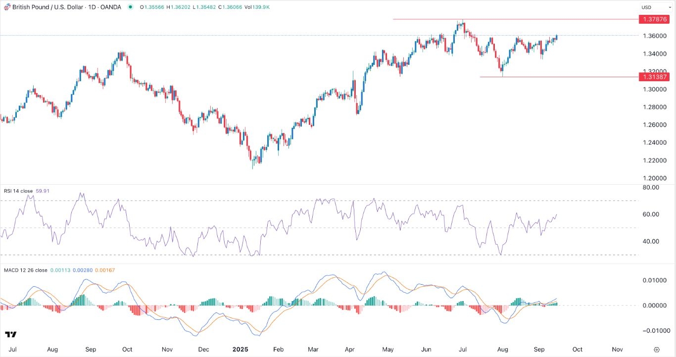 【XM Market Analysis】--GBP/USD Forex Signal: Extremely Bullish Ahead of Key Economic Data(图1)