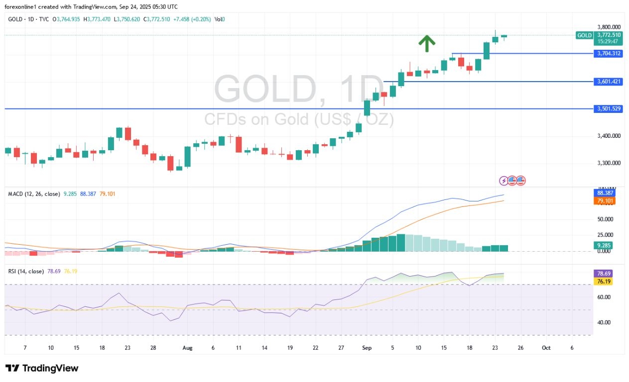 【XM Market Analysis】--XAU/USD Gold Price Analysis Today: Gold Stabilizes Near All-Time Highs(图1)