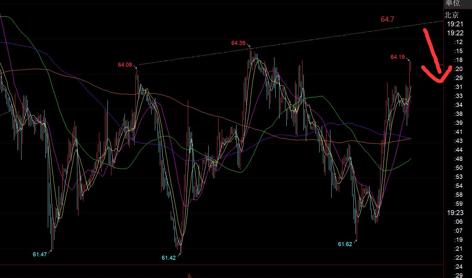 【XM外汇官网】:黄金短线步入震荡修正,早间3780下看压制成功(图3) 【XM外汇官网】:黄金短线步入震荡修正,早间3780下看压制成功(图3)