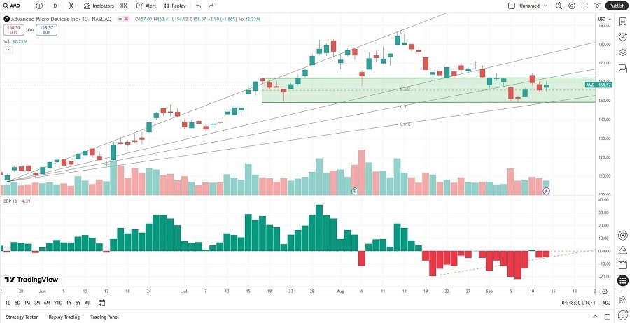 【XM Decision Analysis】--Advanced Micro Devices (AMD) Stock Signal: Should You Buy the Dip?(图2)