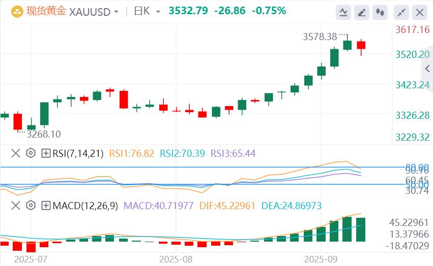 【XM外汇市场评论】：避险需求消退，金价从历史高点大幅回调(图1)