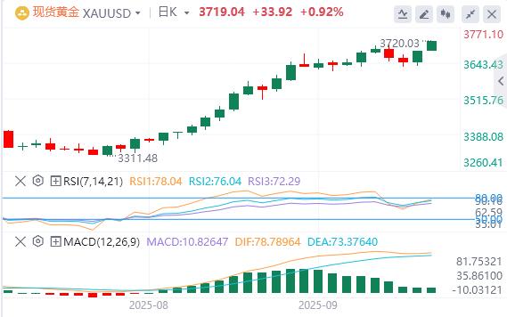 【XM外汇市场评论】：黄金购买有增无减，创下历史新高(图1)