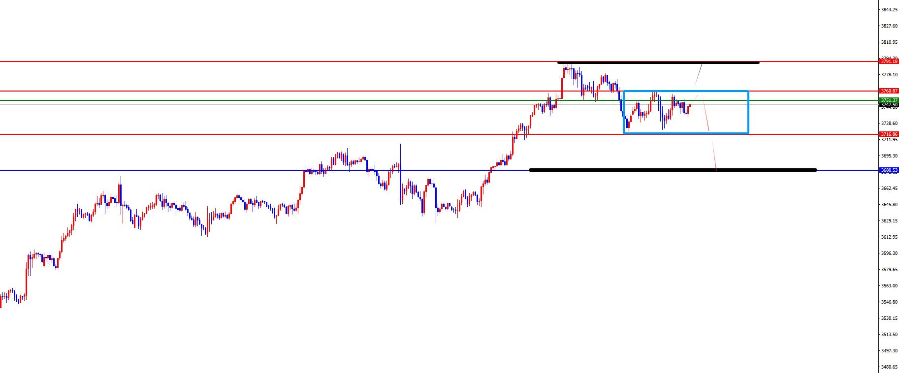 【XM外汇市场评论】：黄金3761不破仍看回调，欧美欧美弱势延续不改(图2)