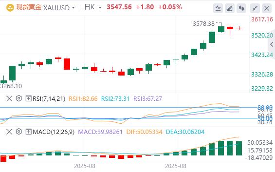 【XM Group】：在美国非农数据公布前，黄金在3550附近徘徊(图1)