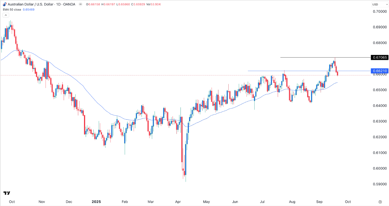 【XM Group】--AUD/USD Forex Signal: Rally Takes a Breather(图1)