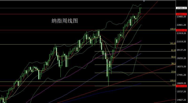 【XM外汇市场分析】：周线大阳临压力，金银本周延低多(图5)