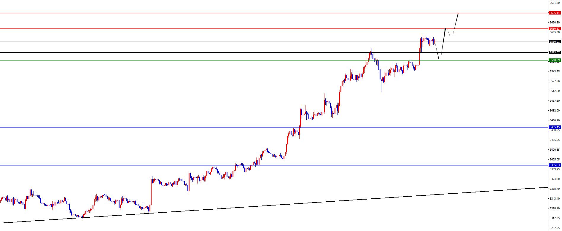 【XM外汇市场评论】：黄金依托四小时支撑持续上涨，欧美多重支撑共振(图2)