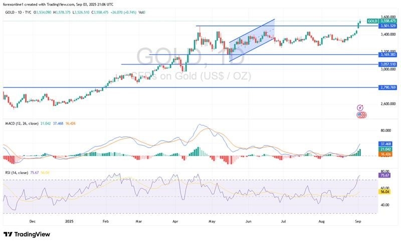 【XM Forex】--Gold Analysis: Gold Trading Ignores Overbought Conditions(图1)