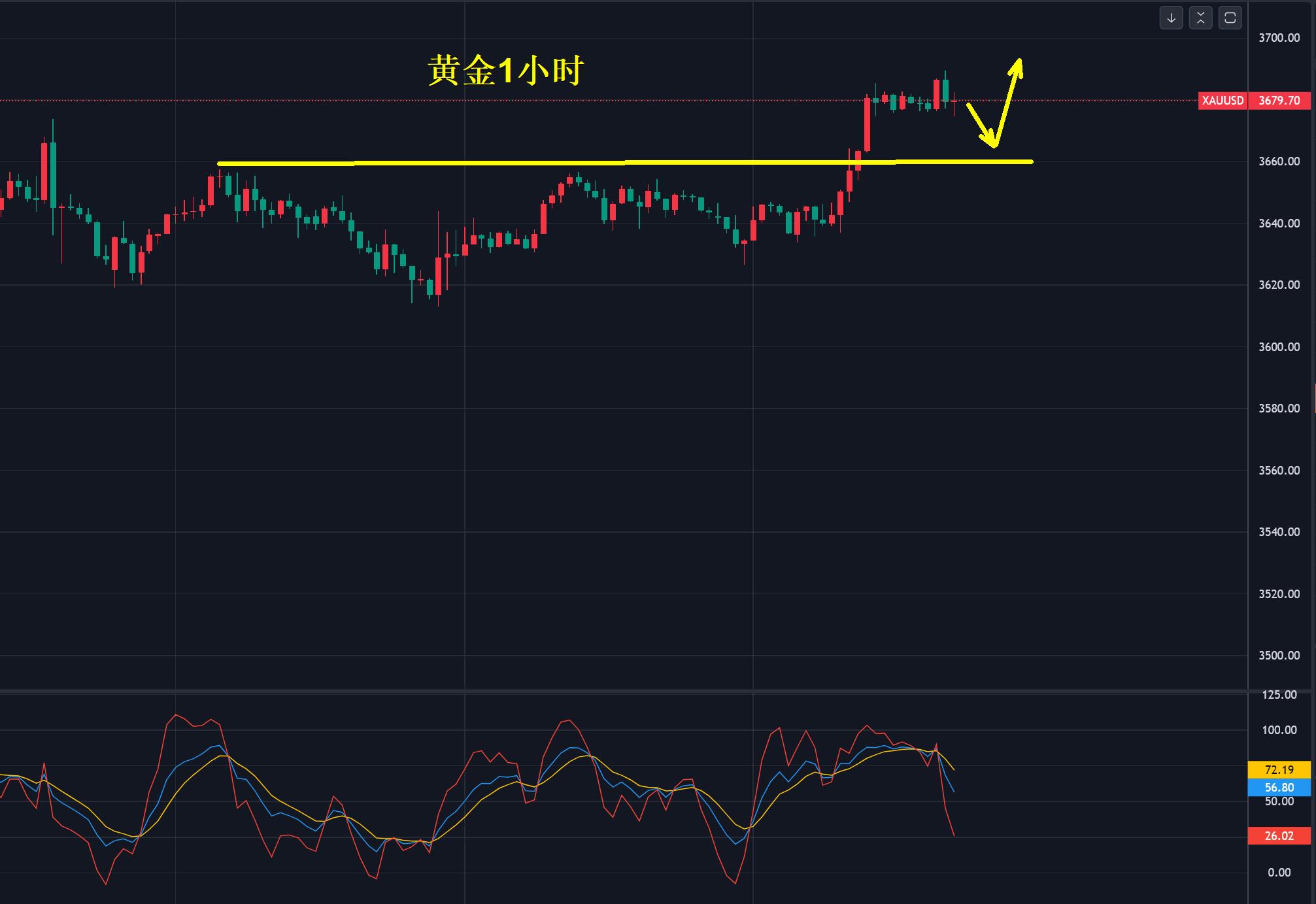【XM外汇】：黄金，3665多！(图1)