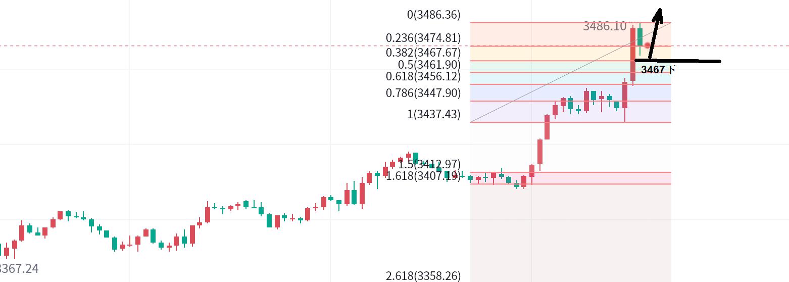 【XM外汇官网】：黄金，要创新高了！(图1)
