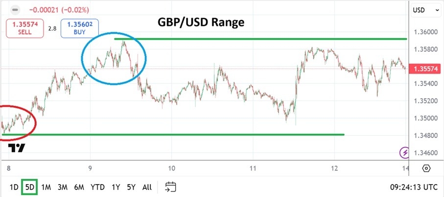 【XM Decision Analysis】--GBP/USD Weekly Forecast: Gains Fought For and Attained as Range Creeps Up(图1)