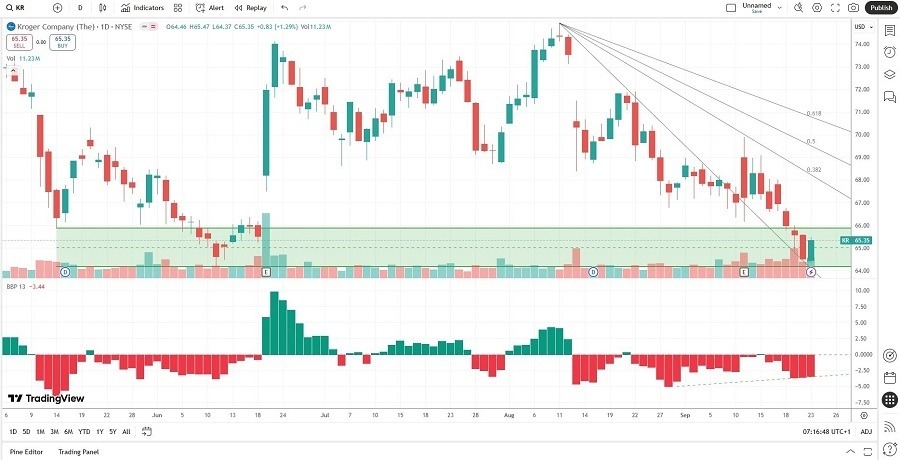 【XM Market Analysis】--The Kroger xmbonus.company (KR) Stock Signal: The Right Price to Shop?(图1)